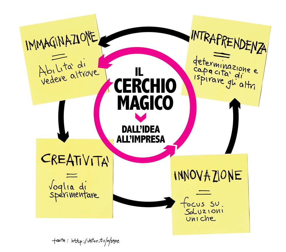 Dall'idea all'impresa: il cerchio magico del business