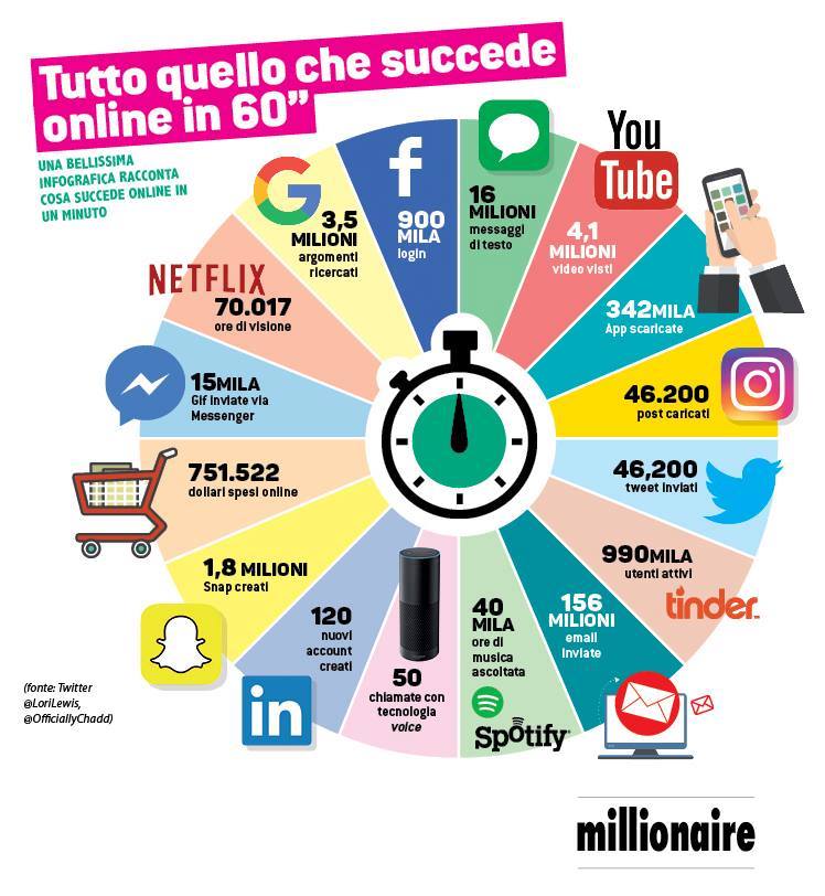 Tutto quello che succede online in 60" (infografica)