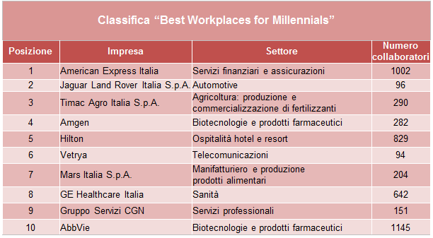 Le migliori aziende per i Millennials in Italia