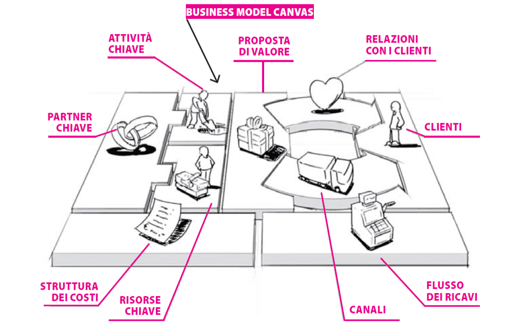 Dall’idea all’impresa: i 9 mattoncini del Business Model Canvas