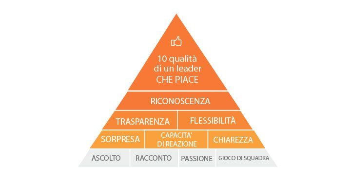 10 qualità di un leader che piace
