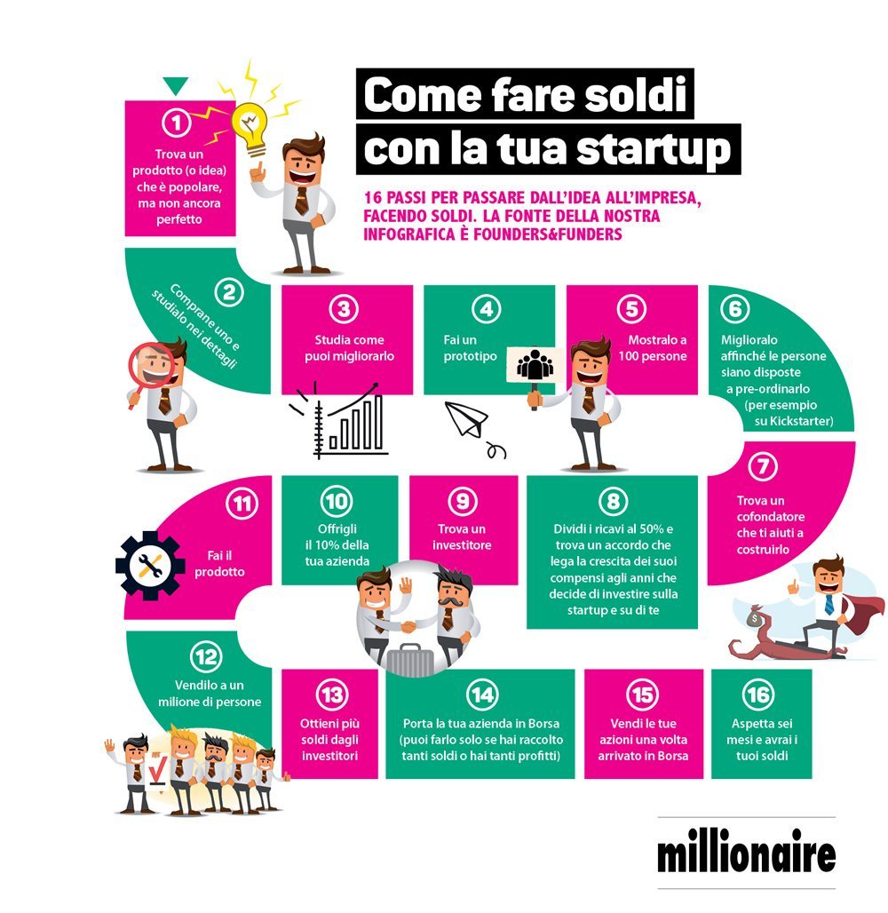 Come fare soldi con la tua idea in un'infografica