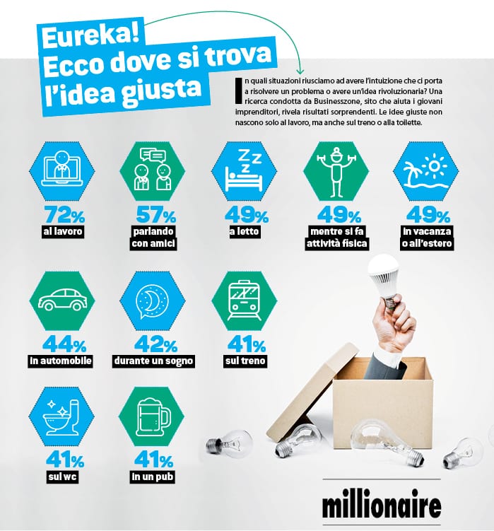 Ecco dove si trova l’idea giusta (infografica)
