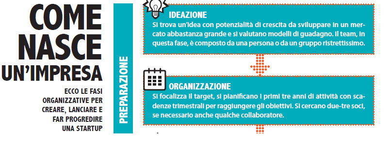 Le 6 fasi per creare una startup (INFOGRAFICA)