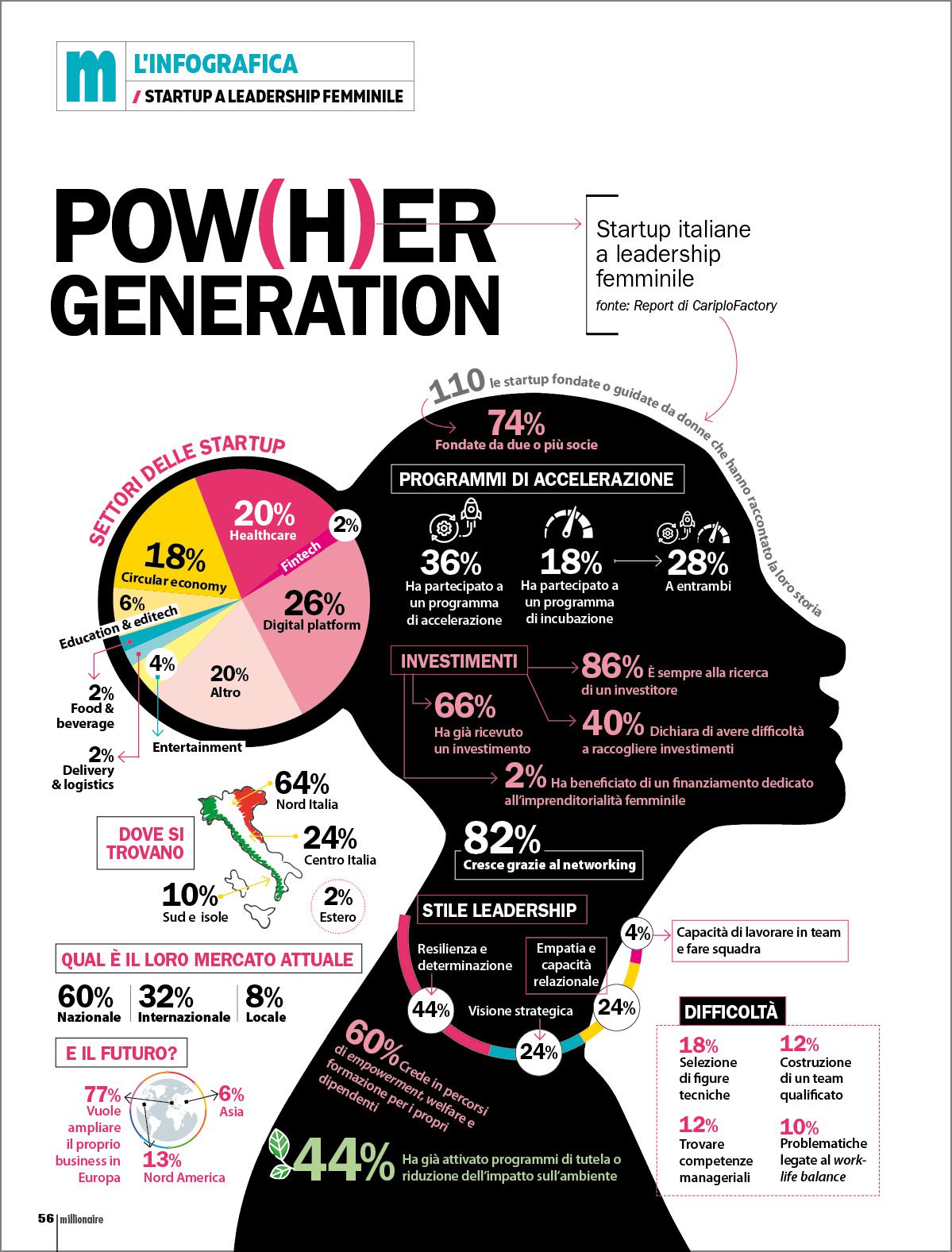 Le startup italiane a leadership femminile: tutti i numeri in un'infografica
