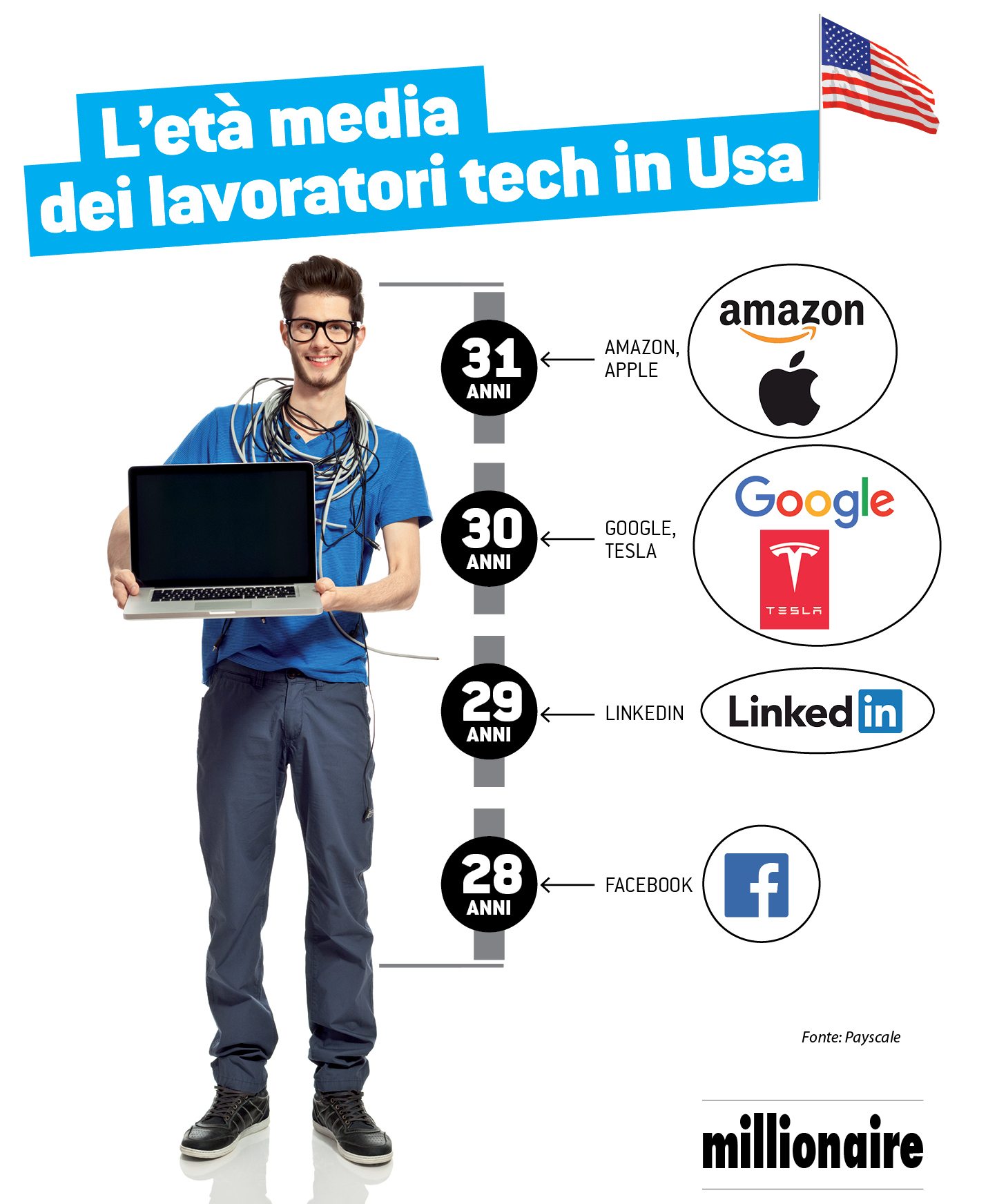 28-31 anni: ecco l'età media dei dipendenti di Facebook, Google, Amazon