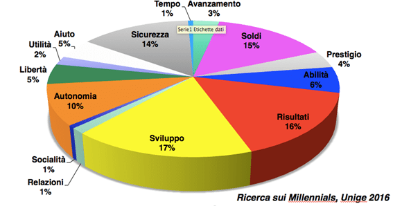 Millennials: che cosa vogliono dal lavoro?