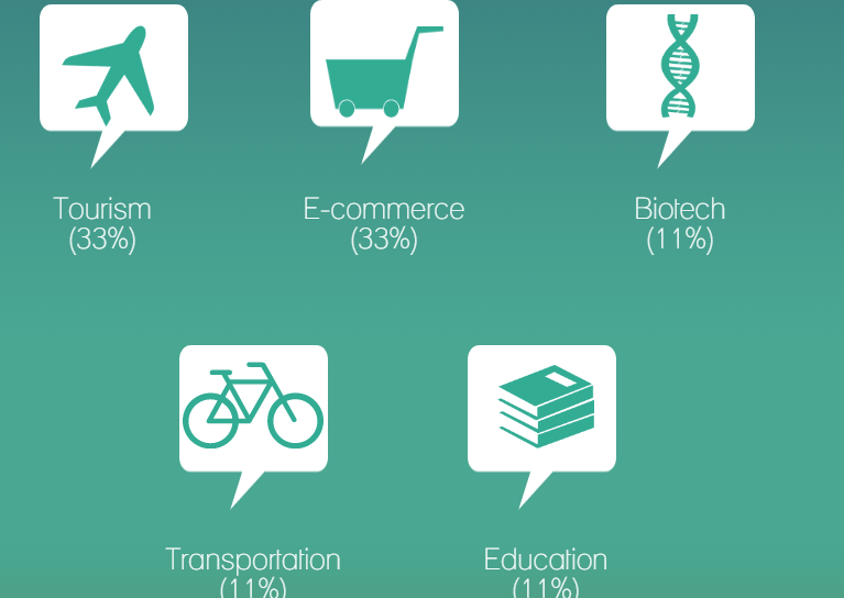 Startup: ecco 5 settori su cui puntare